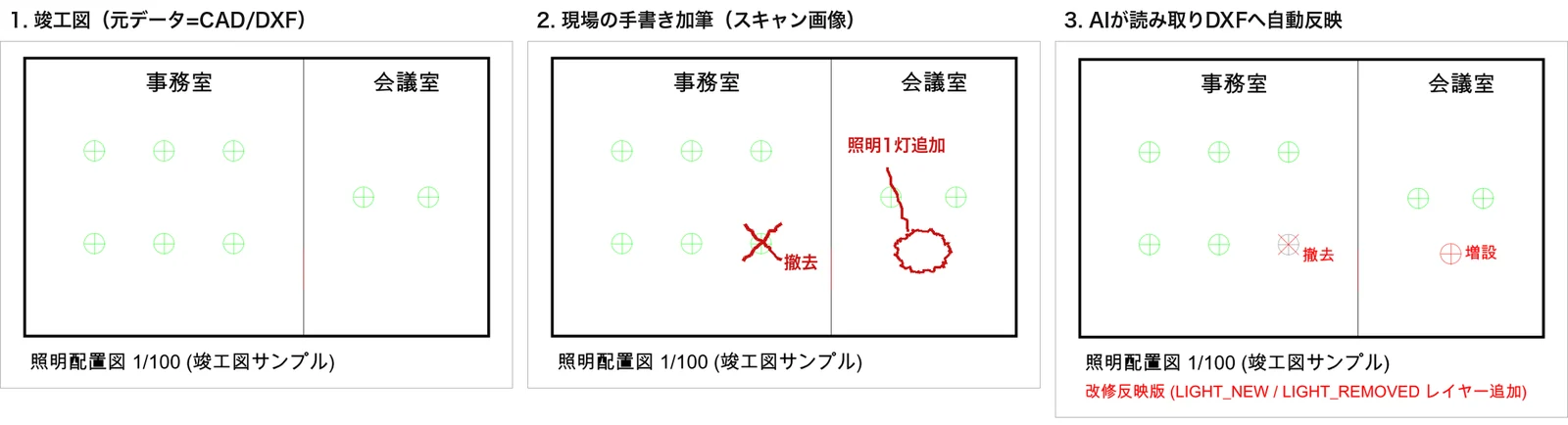 竣工図、現場の手書き加筆、AIが反映した改修版DXFを並べた3コマの比較図